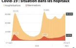 Graphique montrant l'évolution des hospitalisations et des réanimations en France, au 19 avril