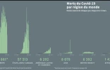 Graphique montrant l'évolution du nombre de décès du Covid-19 par grande région du monde depuis le 2 mars