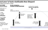 10e test pour New Shepard, la fusée réutilisable