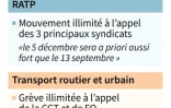 Grève du 5 décembre, état des lieux au 21 novembre