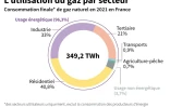 L'utilisation de gaz par secteur en France