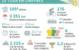 Chiffres clés du Tour de France 2018