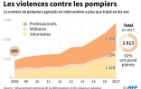 Les violences contre les pompiers