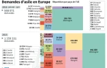 Demandes d'asile en Europe