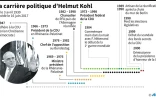 La carrière politique d'Helmut Kohl