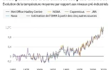 2020 parmi les trois années les plus chaudes, selon l'Organisation météorologique mondiale