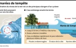 Les marées de tempête