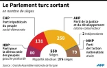 Le Parlement turc sortant