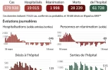 Augmentations journalières des morts du Covid-19 en France, des personnes en réanimation, des hospitalisations et des sorties d'hôpital, au 18 mai