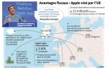 Avantages fiscaux : Apple visé par l'UE