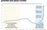 Depuis 1995, la croissance a davantage profité aux plus riches