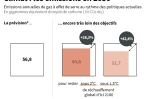 Climat : les émissions en 2030
