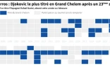 Roland-Garros: Djokovic devient le plus titré en Grand Chelem avec un 23e sacre