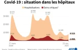 Covid-19 : situation dans les hôpitaux