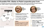 Scandale Fifa : Blatter et Platini suspendus pour 8 ans