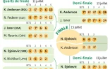 Wimbledon 2018, tableau masculin