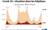 Covid-19 : situation dans les hôpitaux