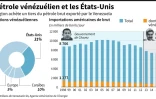 Le pétrole vénézuélien et les Etats-Unis