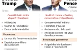 Présidentielle américaine : le binôme républicain