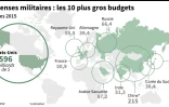 Dépenses militaires: les 10 plus gros budgets