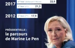 Présidentielle : le parcours de Marine Le Pen