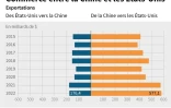 Commerce entre la Chine et les Etats-Unis
