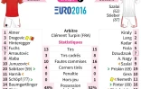 Euro-2016: statistiques d'Autriche-Hongrie