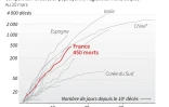 Coronavirus : les décès en France