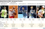 Tournoi du Grand chelem de Roland-Garros 2020, les joueurs à suivre en simple messieurs