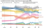 Evolution des derniers sondages du 1er tour de la présidentielle depuis le début du mois janvier, avec marge d'erreur de chaque enquête incluse 