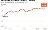 Nombre de détenus en France