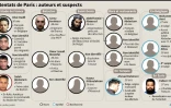 Les auteurs et suspects des attentats de Paris