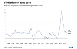 L'inflation en zone euro