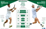 Wimbledon 2021, finale messieurs : statistiques Novak Djokovic vs Matteo Berrettini