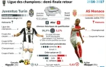 Ligue des champions: Juventus - Monaco