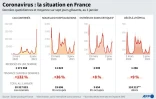 Coronavirus : la situation en France