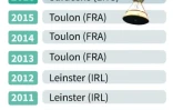 Le palmarès de la Coupe d'Europe de rugby