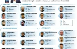 Les 24 joueurs de l'équipe de France de football retenus pour le match contre les Pays-Bas, le 31 août et le Luxembourg, le 3 septembre (éliminatoires du Mondial-2018) 