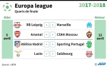 Europa League : quarts de finale