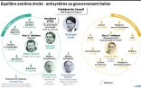 Equilibre extrême droite - antisystème au gouvernement italien