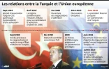 Les relations entre la Turquie et l'UE