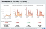 Coronavirus : la situation en France