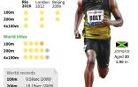 Fiche sur l'athlète jamaïcain Usain Bolt
