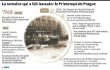 La semaine qui a fait basculer le Printemps de Prague