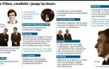 François Fillon, candidat "jusqu'au bout"