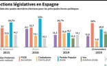 Elections legislatives en Espagne