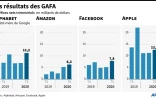 Les résultats des GAFA