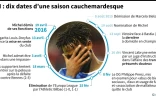 OM : dix dates d'une saison cauchemardesque