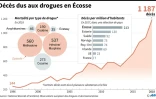 Décès dus aux drogues en Écosse