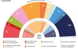 Assemblée nationale : les groupes sortants et entrants